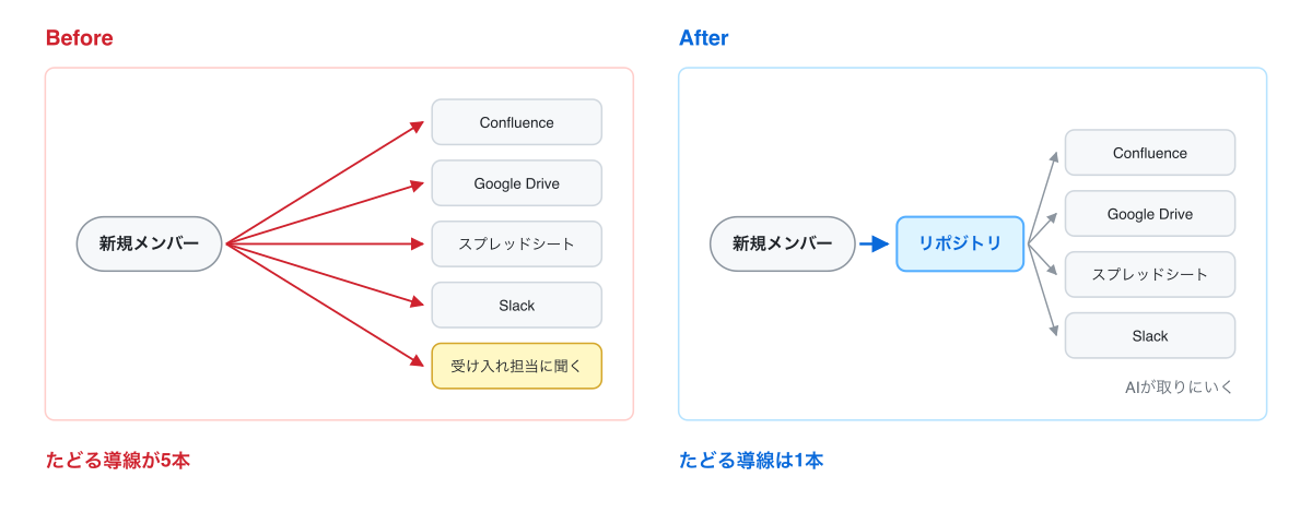 情報の導線のBefore / After