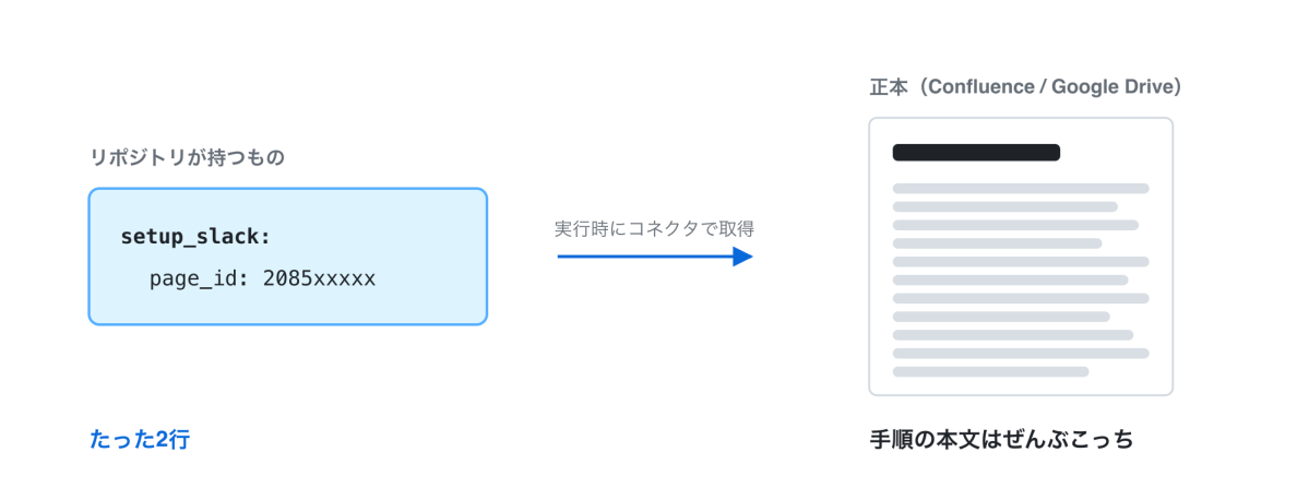 リポジトリが持つのはidだけ