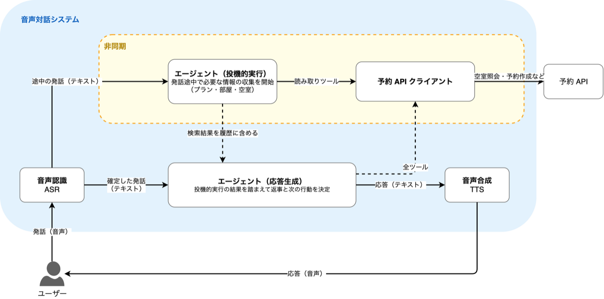 エージェント型の構成