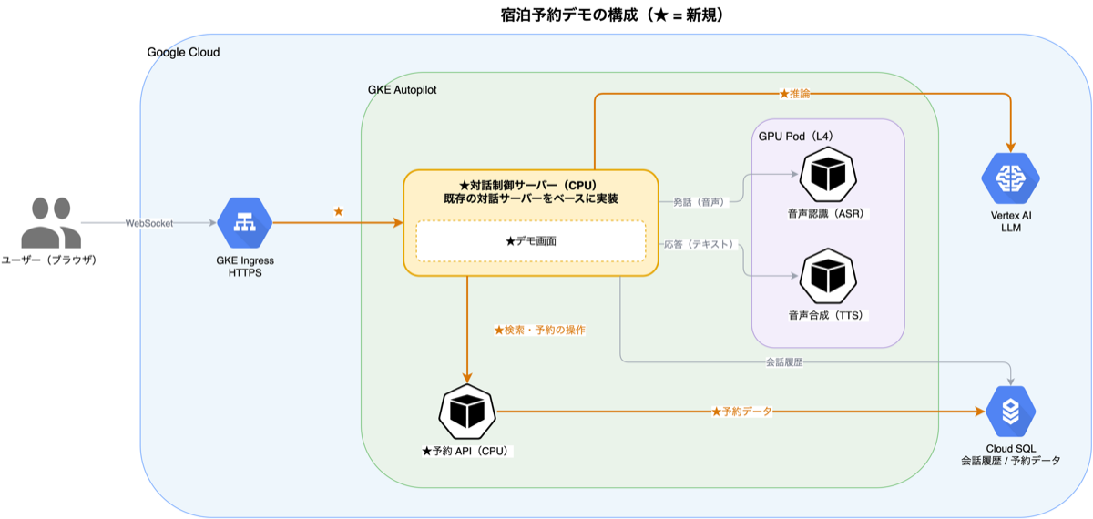 デモのインフラ構成