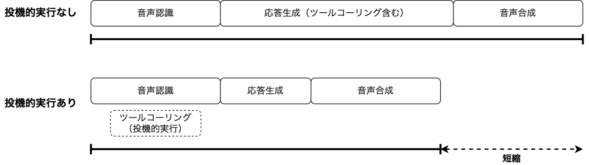 投機的実行の有無による応答時間の比較