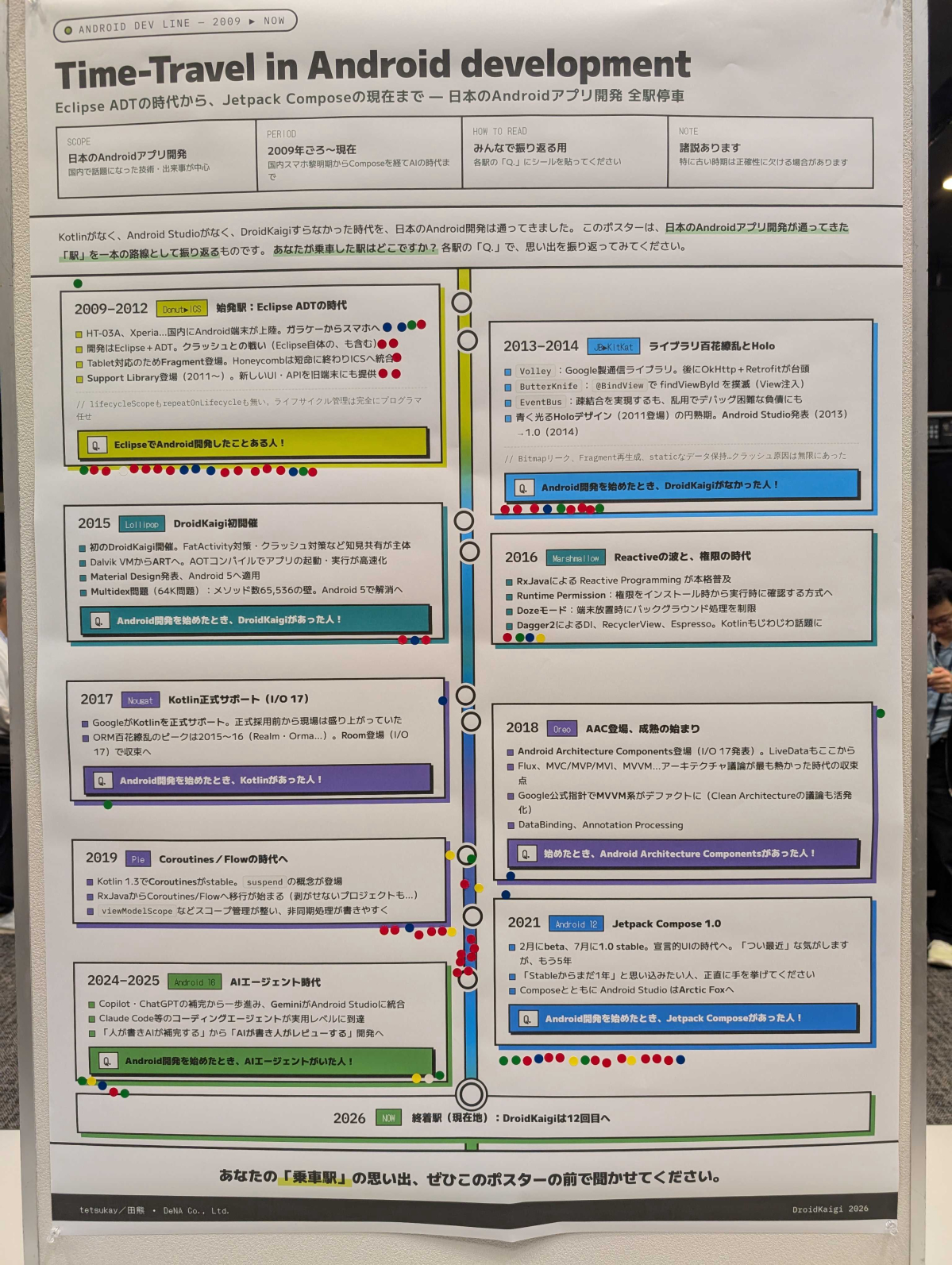 日本のAndroidアプリ開発の歴史を鉄道路線図に見立てたポスターである。2009年のEclipse ADT時代を始発駅とし、Kotlinの登場やJetpack ComposeによるUI変革などを経て、2026年のAIエージェント時代に至るまでの技術変遷を時系列で記している。各年代には「Android開発を始めたとき、〇〇があった人!」という設問が設けられ、観覧者が自身の開発を始めた時期(乗車駅)を振り返る参加型の構成となっている。紙面の各設問の下部には、観覧者が回答として貼付したシールが多数残されている。
