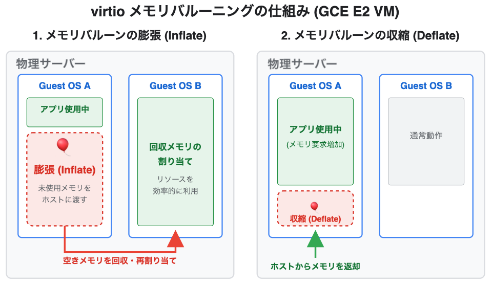 virtio メモリバルーニングでゲストOSの未使用メモリをホストへ返す仕組み