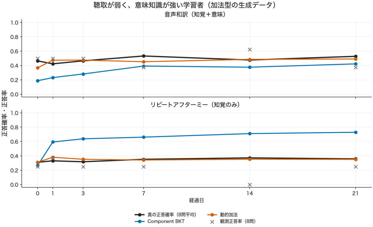 音声知覚が弱く意味知識が強い条件でのあるユーザーの予測の推移