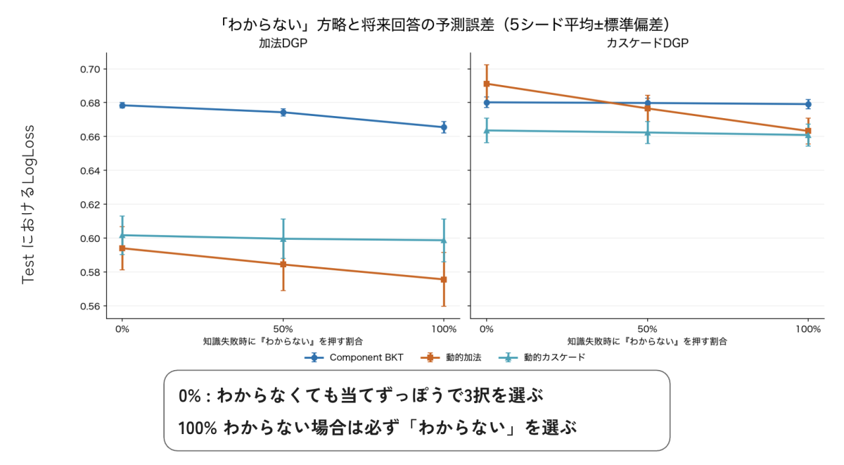 わからない方略と将来回答の予測誤差の折れ線グラフ