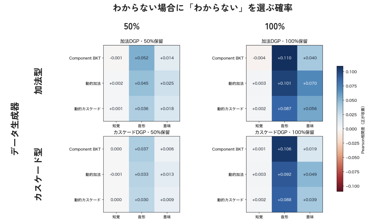 わからない方略を採用した際のPearson相関の改善幅