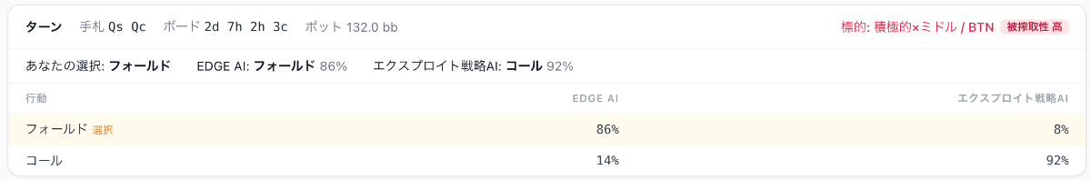 EDGE AI はフォールド 86%、エクスプロイト戦略AI はコール 92% を選んだ比較表