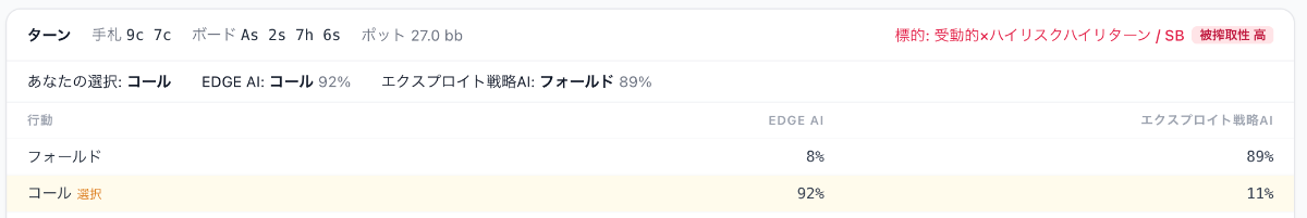 EDGE AI はコール 92%、エクスプロイト戦略AI はフォールド 89% を選んだ比較表
