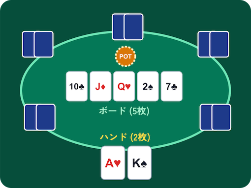 テキサスホールデムのハンドとボードの模式図
