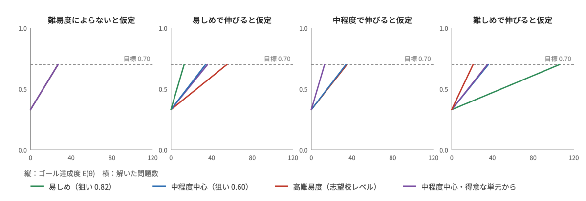 同じユーザーに4つの計画を適用した模式図。伸びが難易度によらないと仮定すると4本が重なり、易しめで伸びる場合と難しめで伸びる場合では最短の計画が逆転する