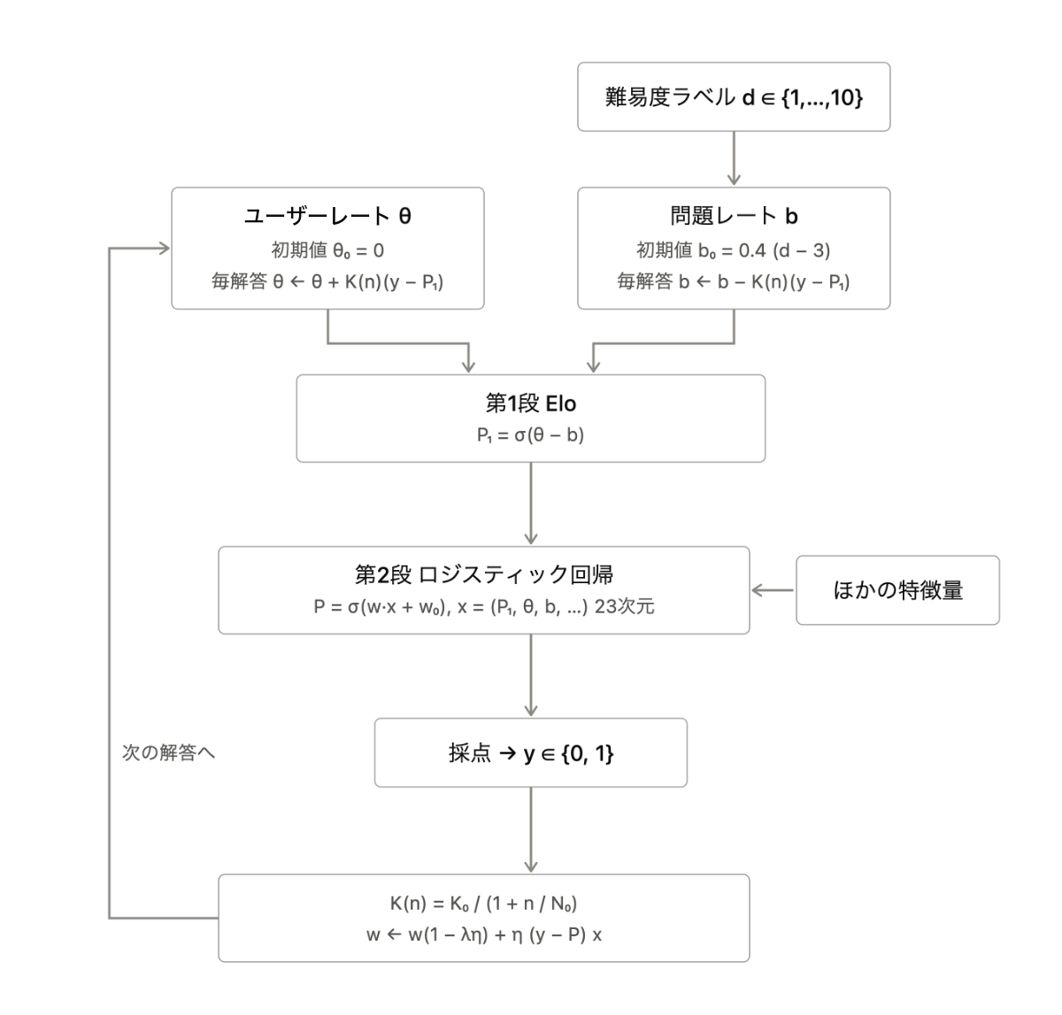 ユーザーレートθと問題レートbから第1段のEloで確率P₁を出し、P₁を含む特徴量を第2段のロジスティック回帰に通して最終的な確率Pを出す。採点結果で解答ごとに更新する