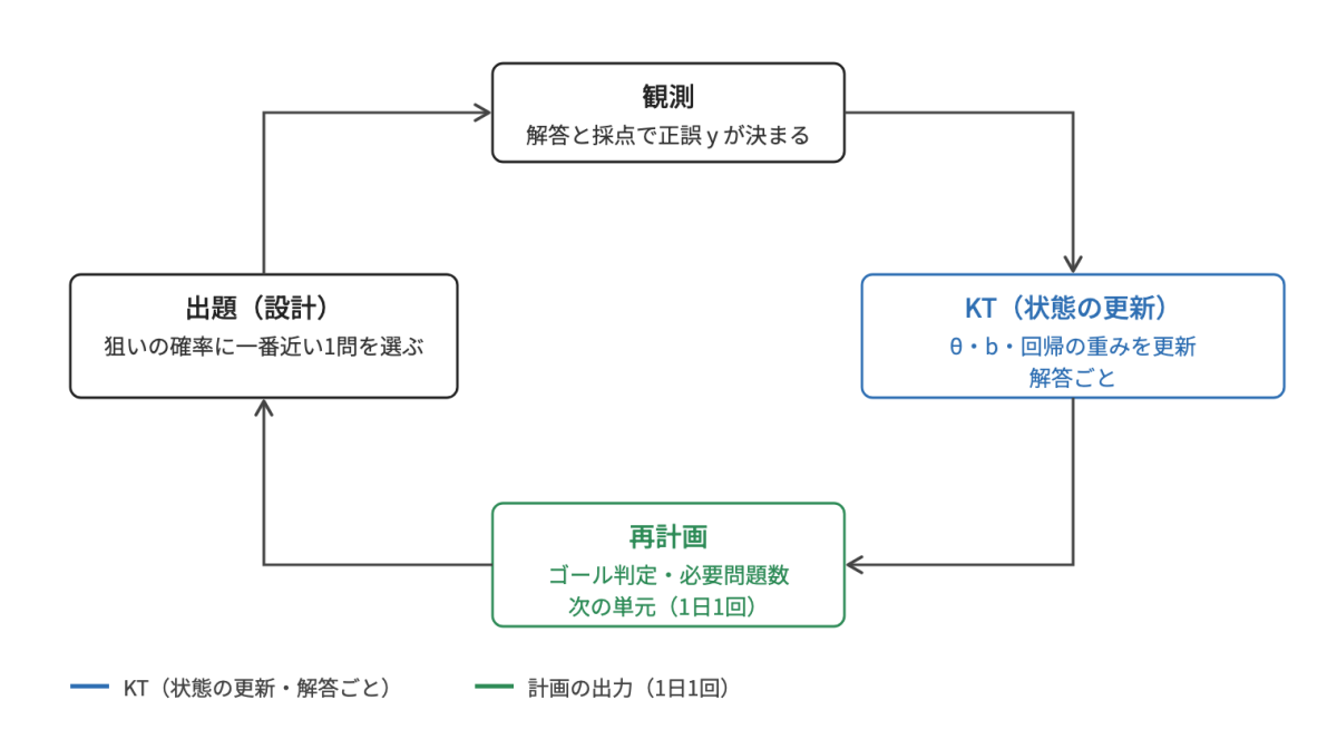 観測、状態の更新、再計画、出題の順に回るループ図