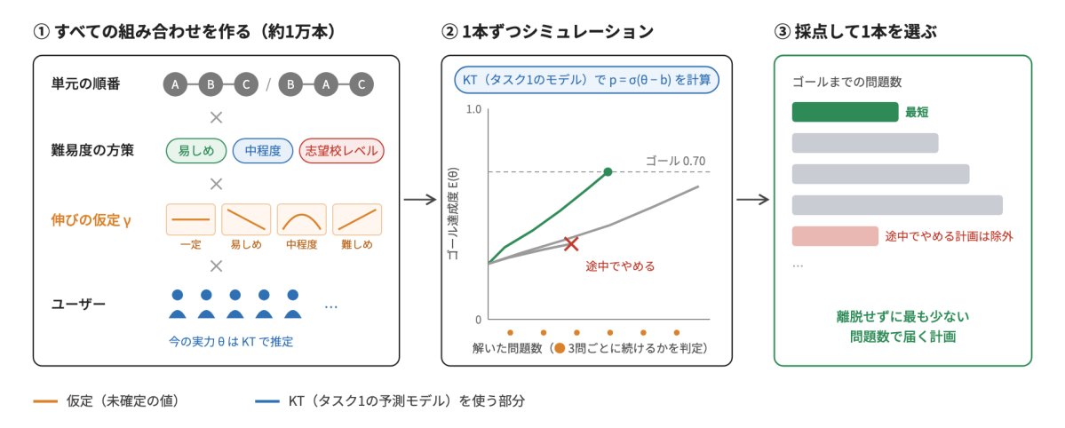 4つの軸を組み合わせて約1万本の計画候補を作り、KTで計算した解ける確率を使って1本ずつシミュレーションし、途中でやめずに最も少ない問題数で届く計画を選ぶ流れ