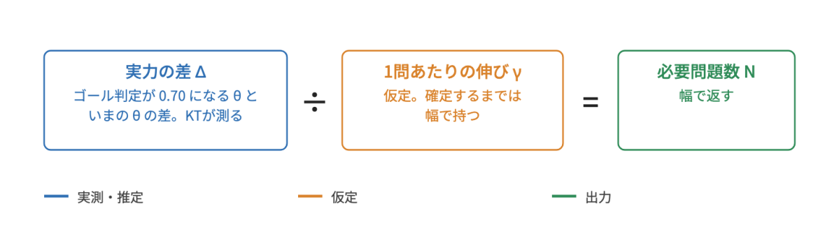 実力の差を1問あたりの伸びで割って必要問題数を出す式。伸びが仮定で幅を持つため、必要問題数も幅になる