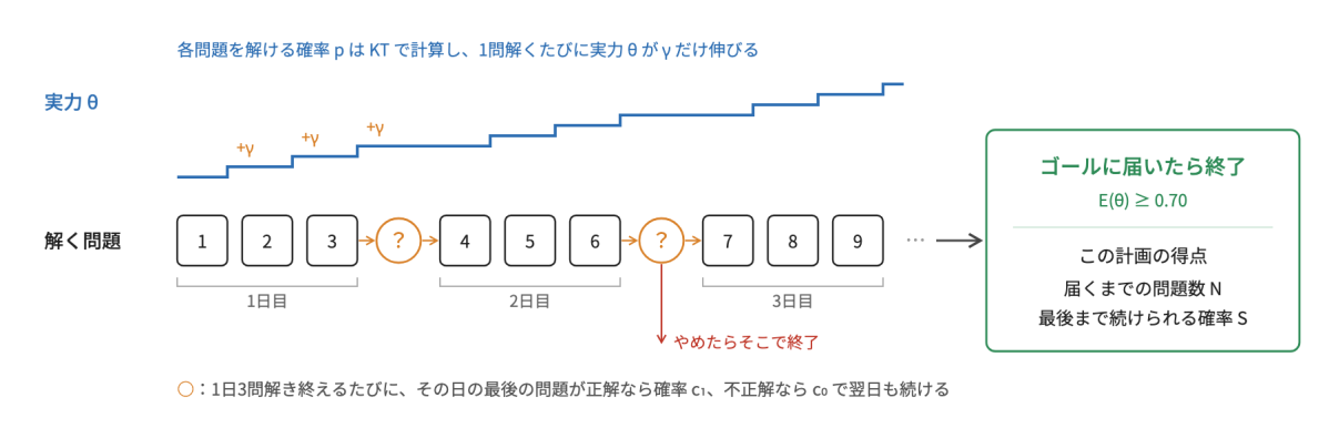 1問解くたびにKTで解ける確率を計算して実力を伸ばし、1日3問ごとに翌日も続けるかを判定し、ゴールに届いたら問題数と最後まで続けられる確率で採点する流れ