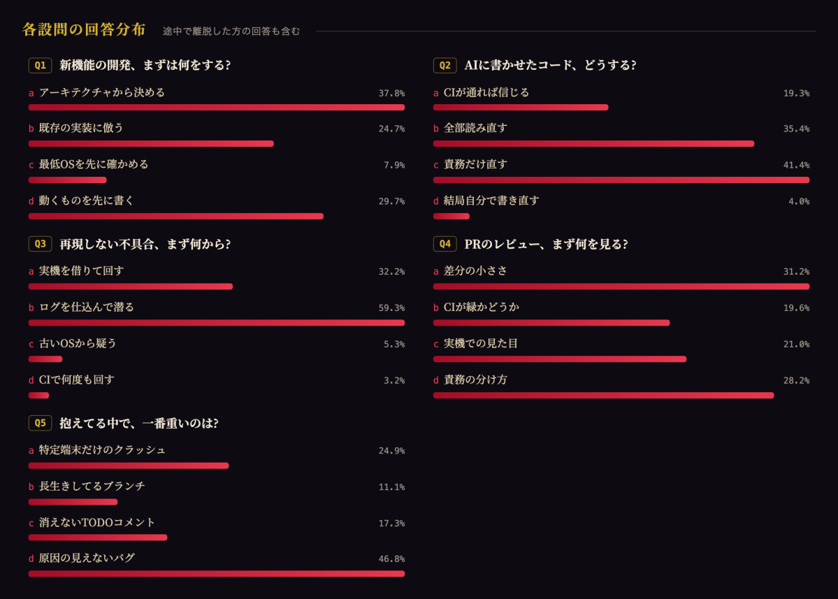 各設問の回答分布