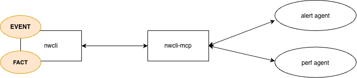 nwcli-mcpとAgentの連携図