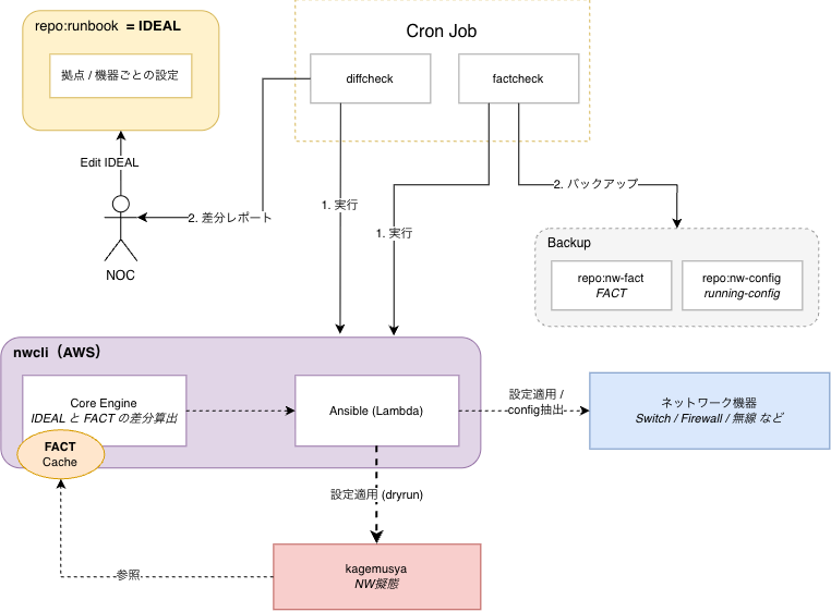 nwcliの運用全体図