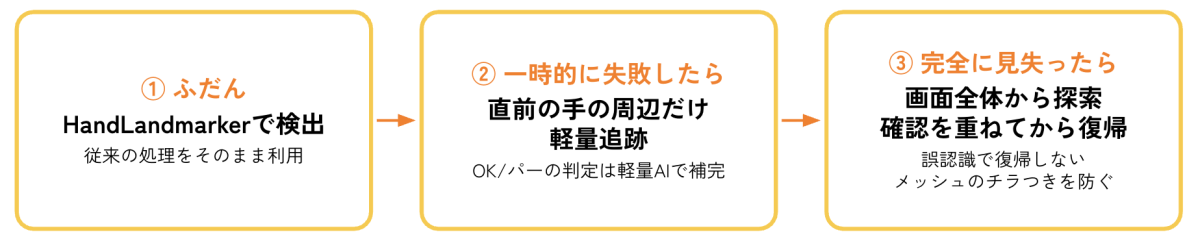 手の検出に失敗した時の処理