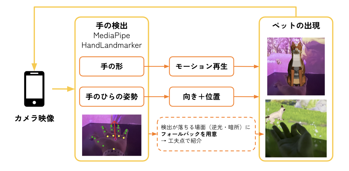 ARペットの処理フロー
