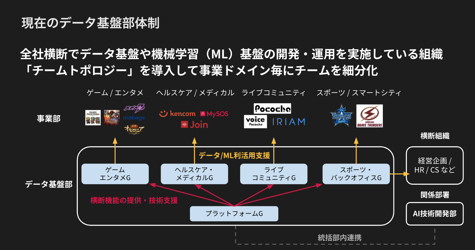 現在のデータ基盤部体制