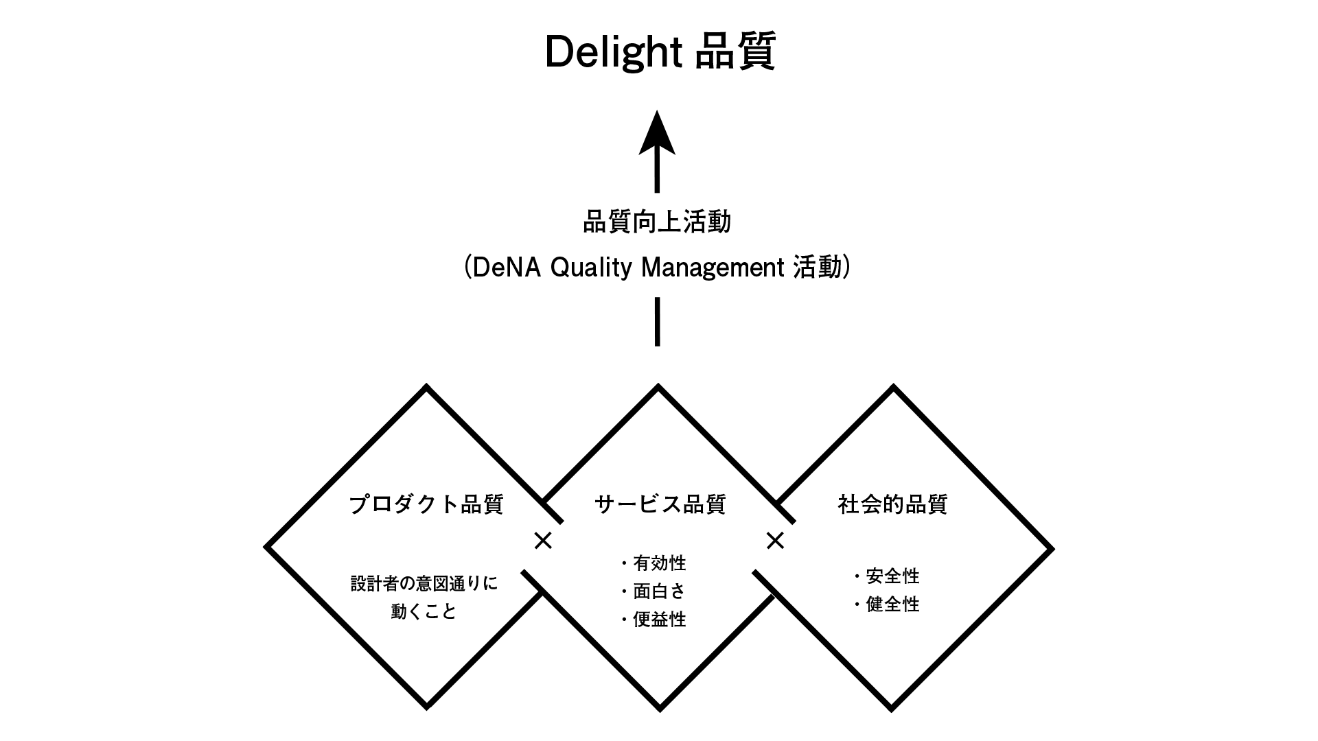 DQM活動によるDelight品質の実現