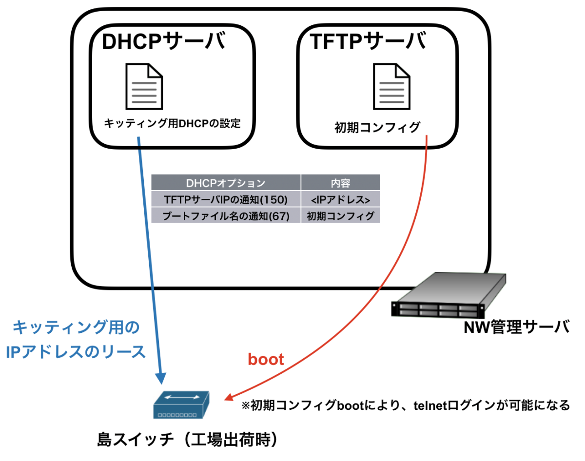DHCPサーバでのオプション指定によるTFTP初期bootの動作図