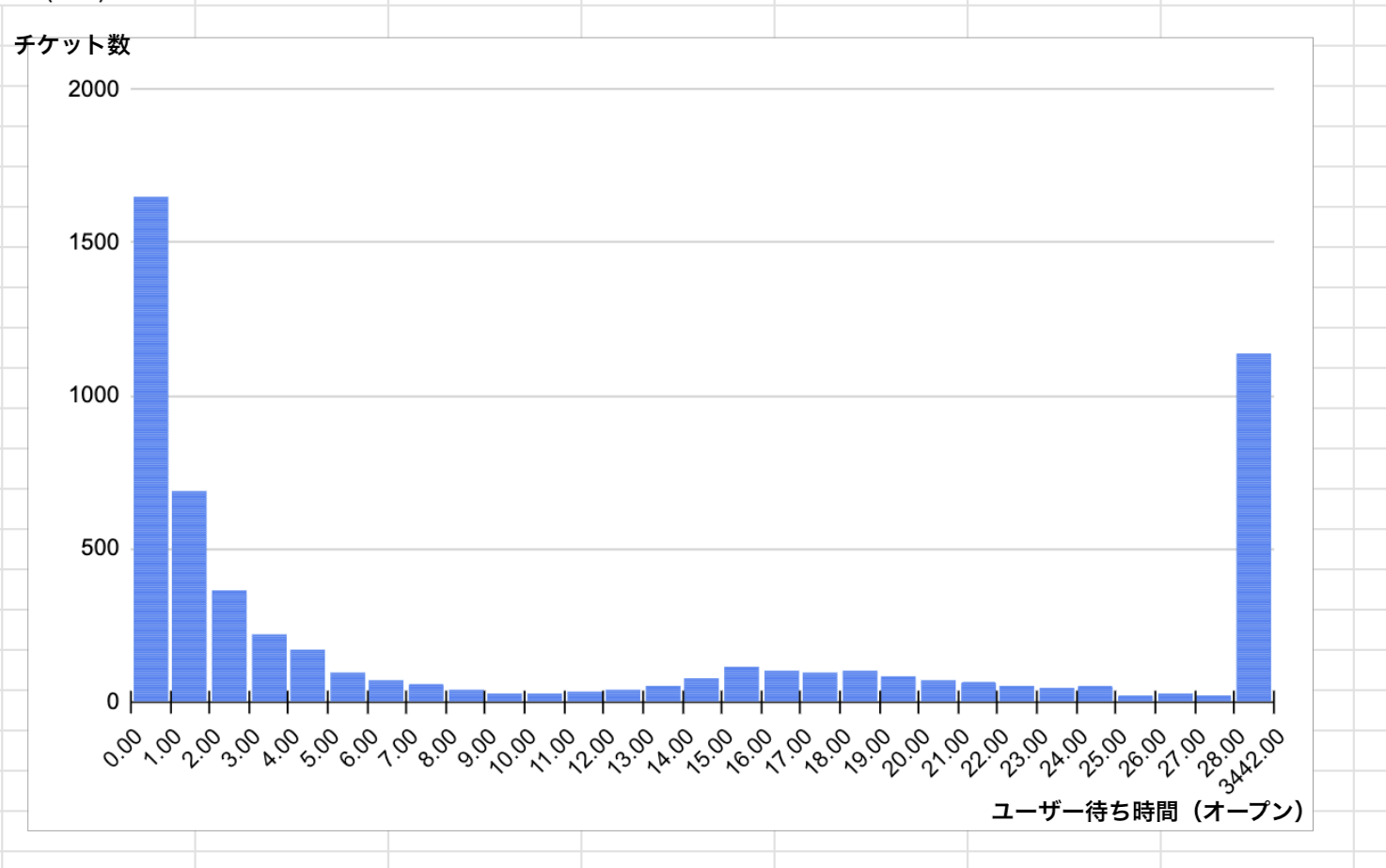 年間ユーザー待ち時間ヒストグラム