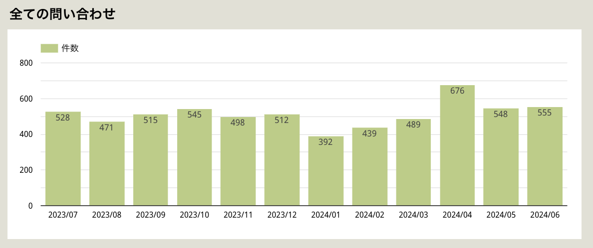 ヘルプデスク_問い合わせ件数_年間