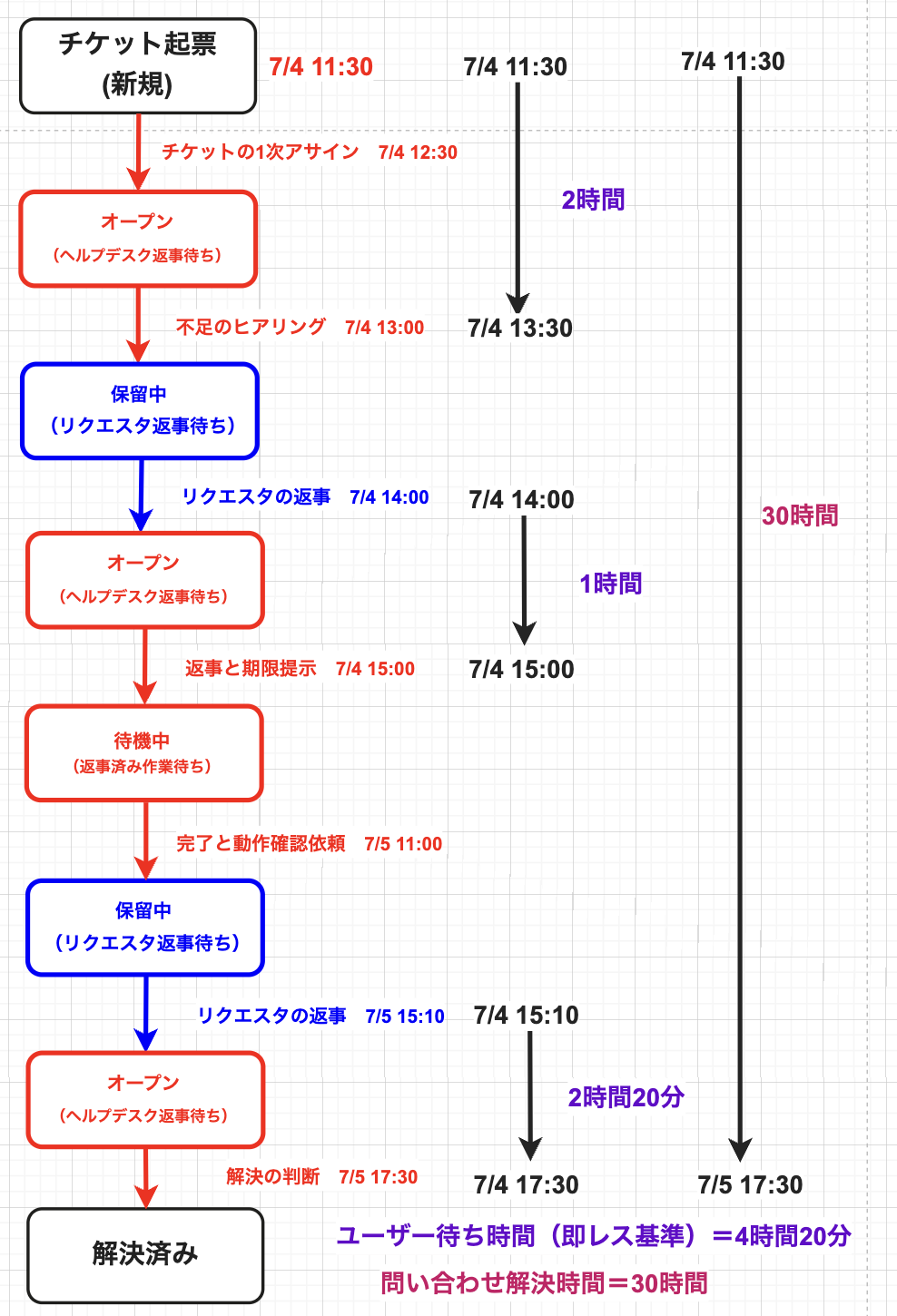 ヘルプデスクチケットのユーザー待ち時間時間計算その2