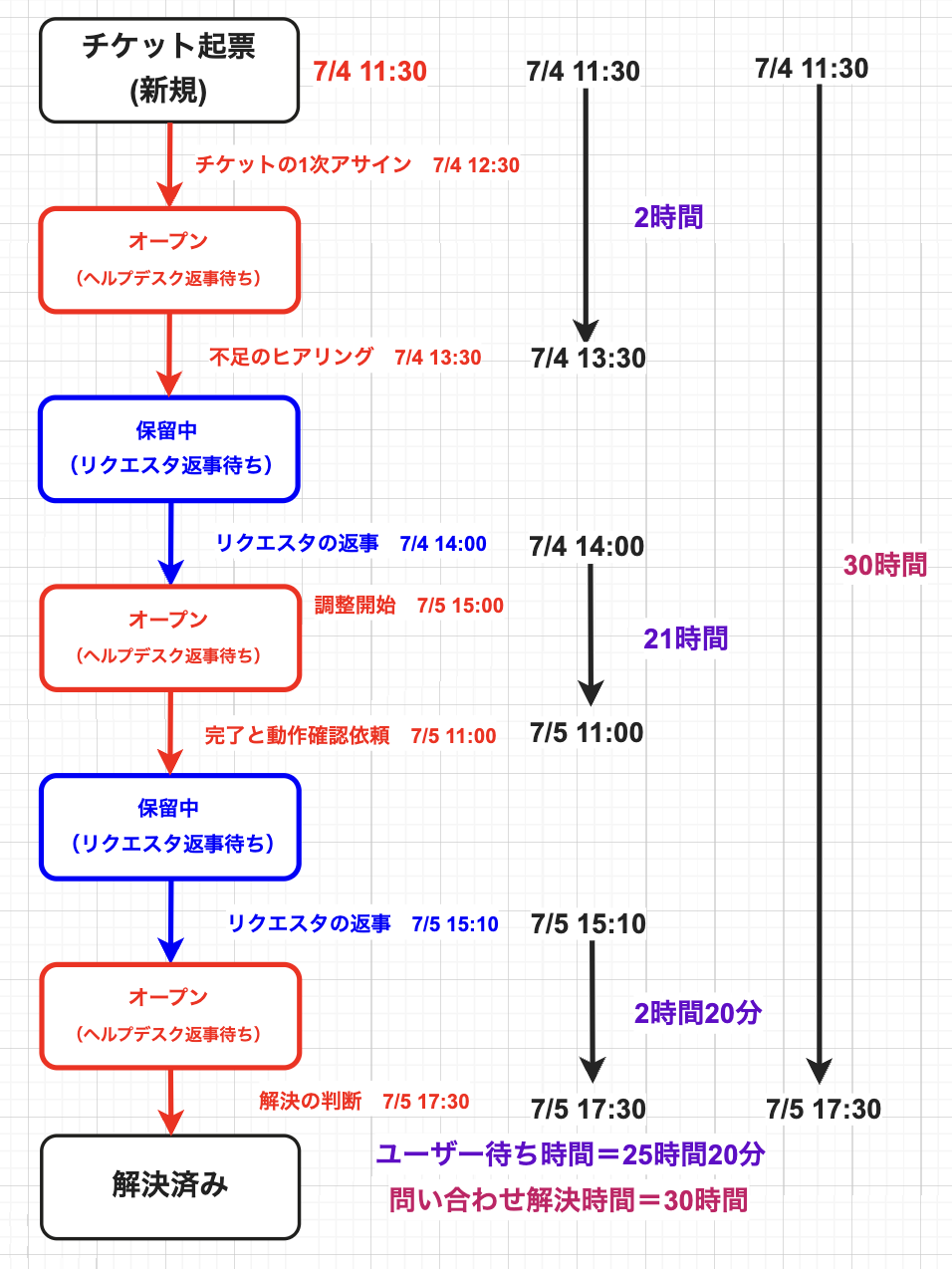 ヘルプデスクチケットのユーザー待ち時間時間計算その1